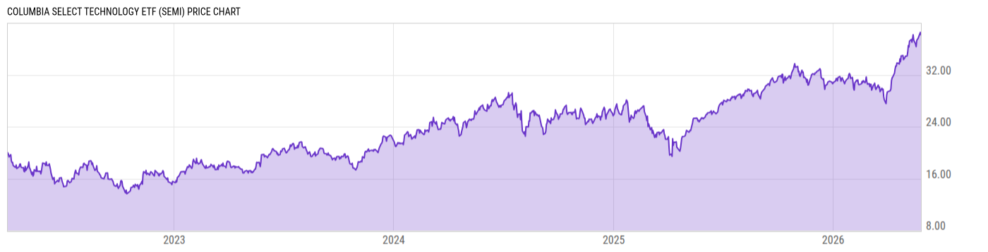 Price Chart