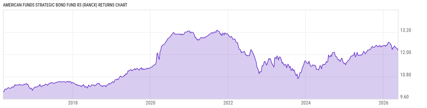 Returns Chart