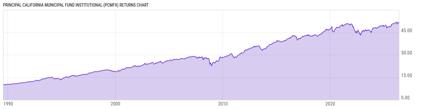 Returns Chart