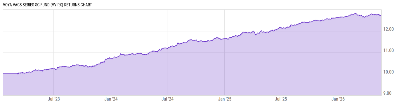 Returns Chart