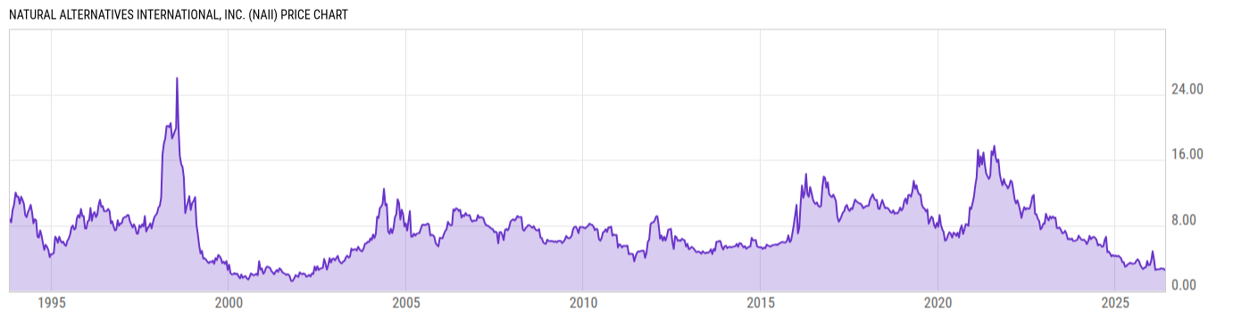 Price Chart