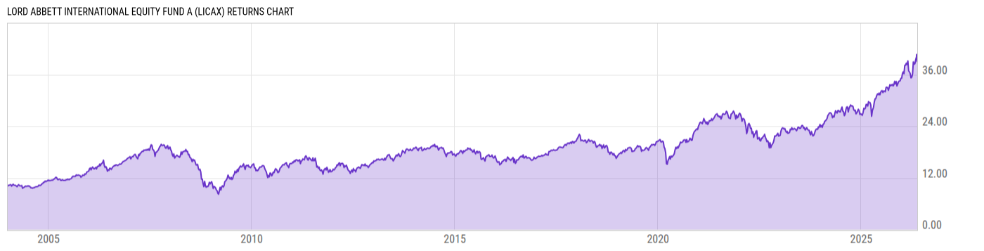 Returns Chart