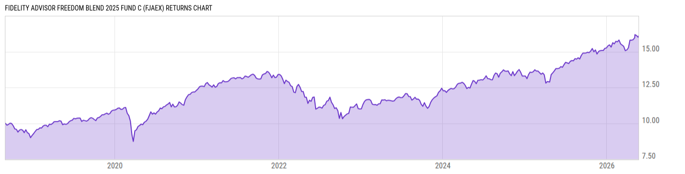 Returns Chart