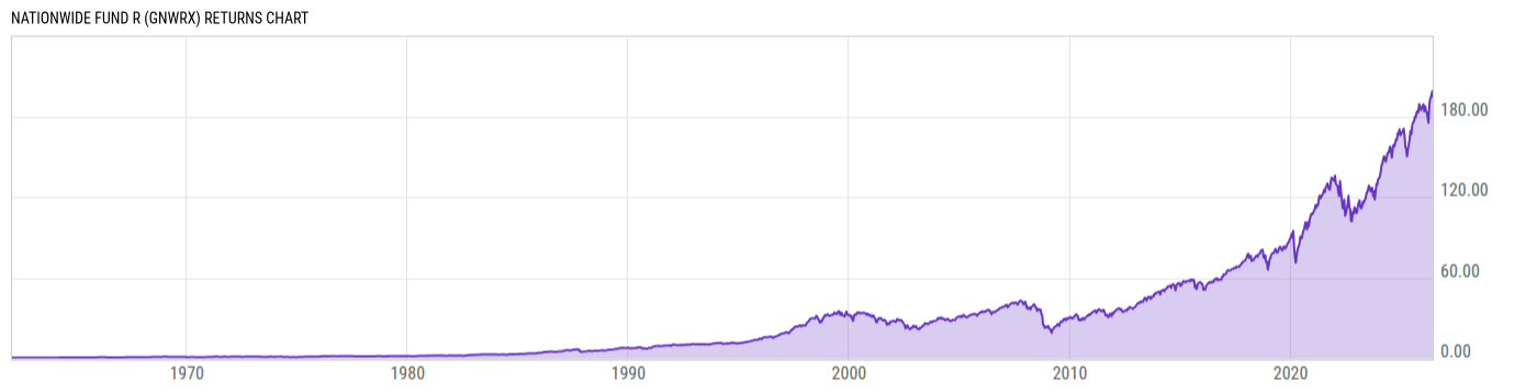 Returns Chart