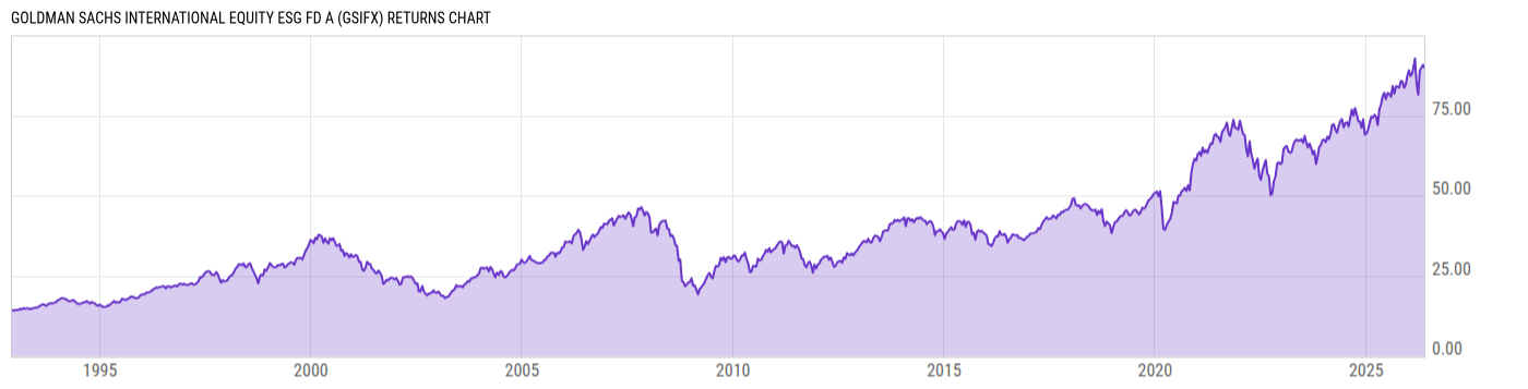 Returns Chart