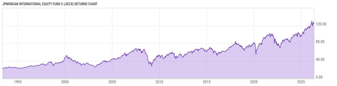 Returns Chart