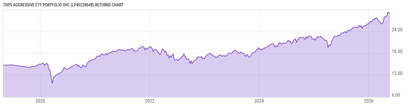 Returns Chart