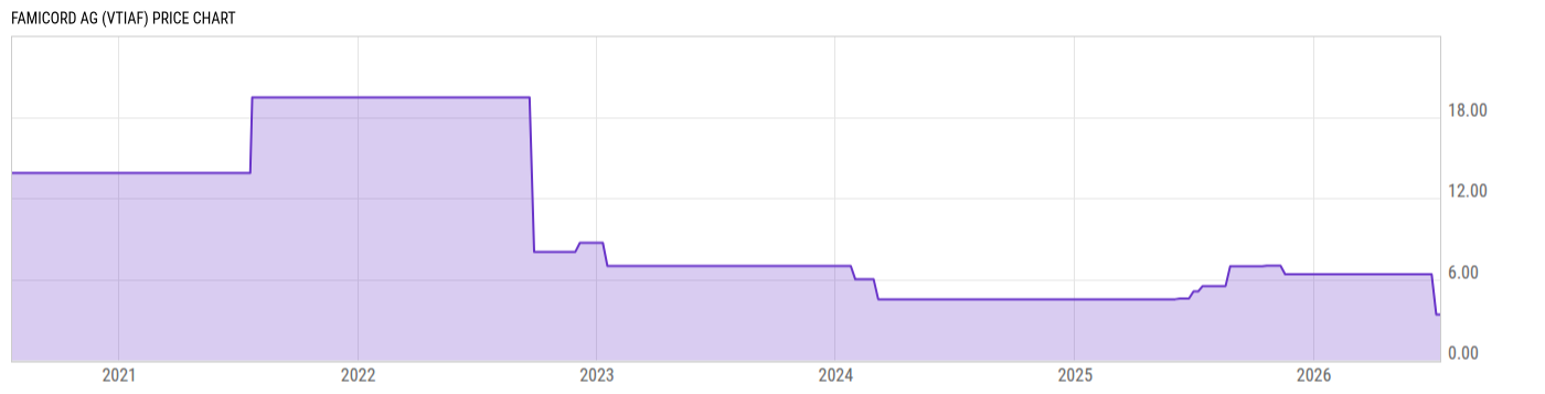 Price Chart