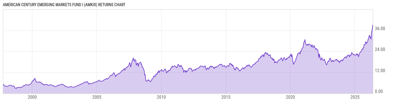 Returns Chart