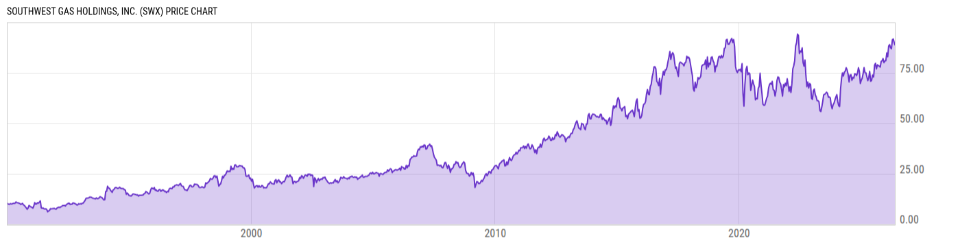 Price Chart
