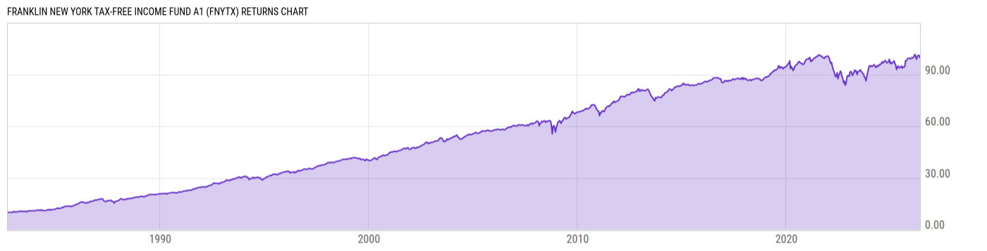 Returns Chart
