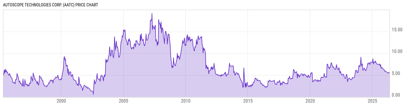 Price Chart