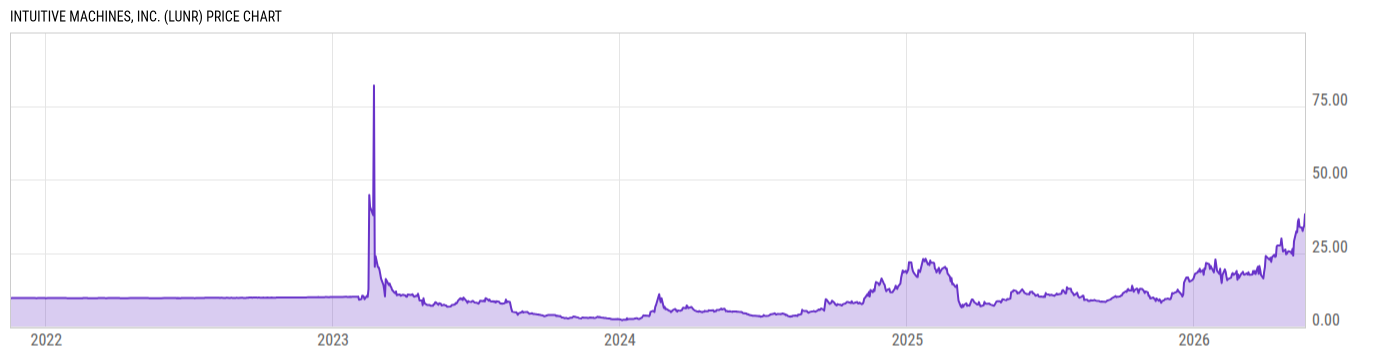 Price Chart