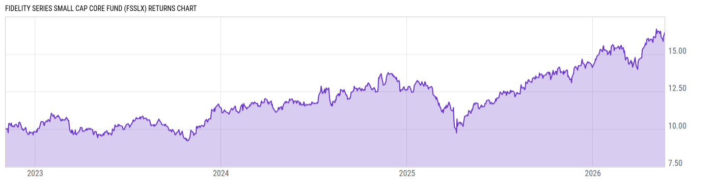 Returns Chart