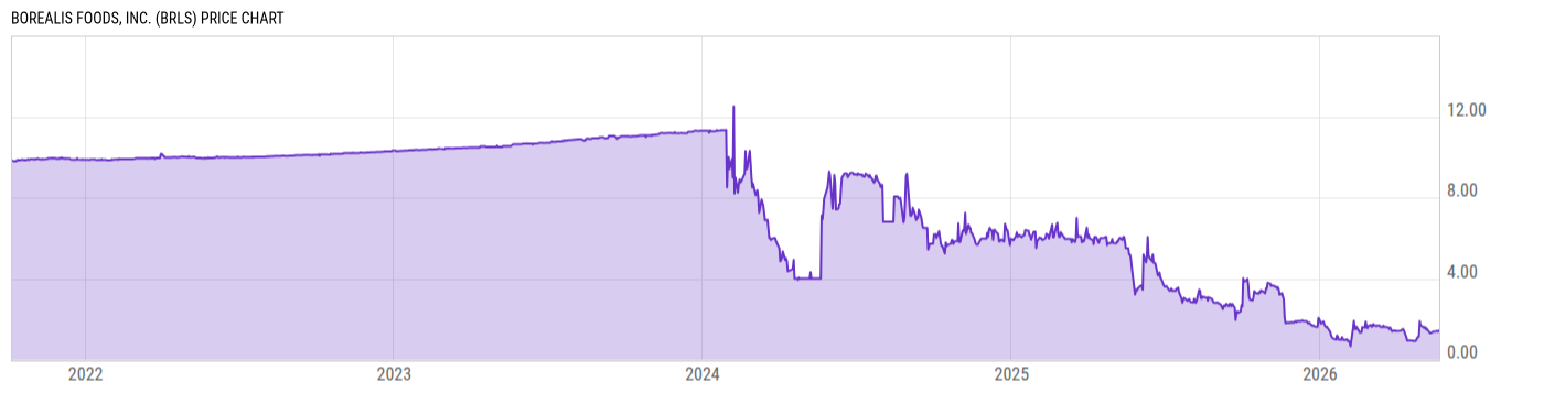 Price Chart