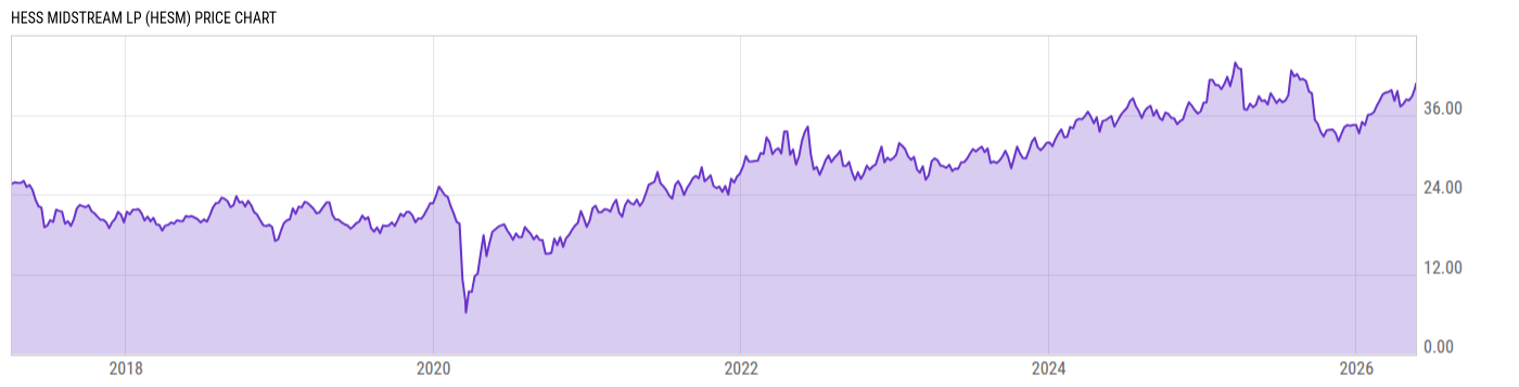Price Chart