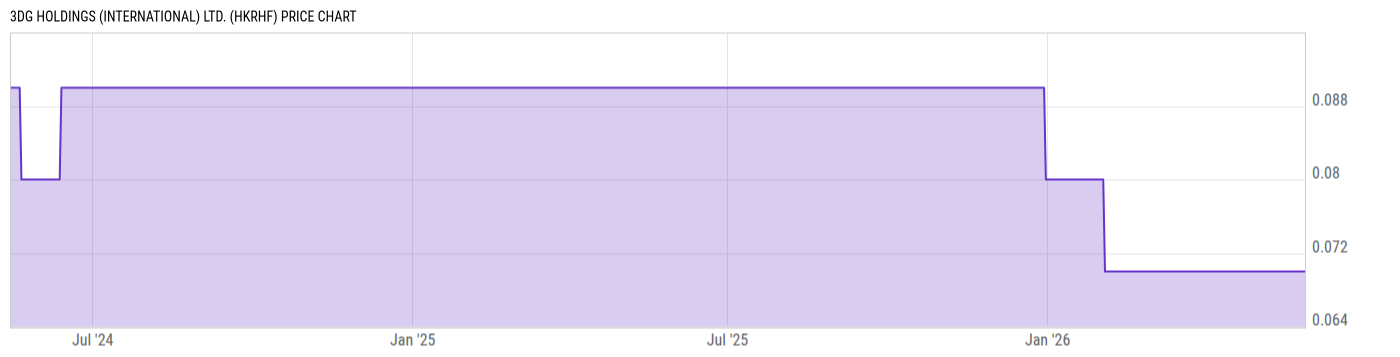 Price Chart
