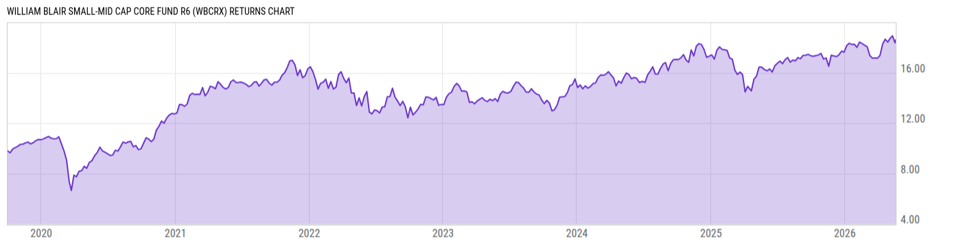 Returns Chart