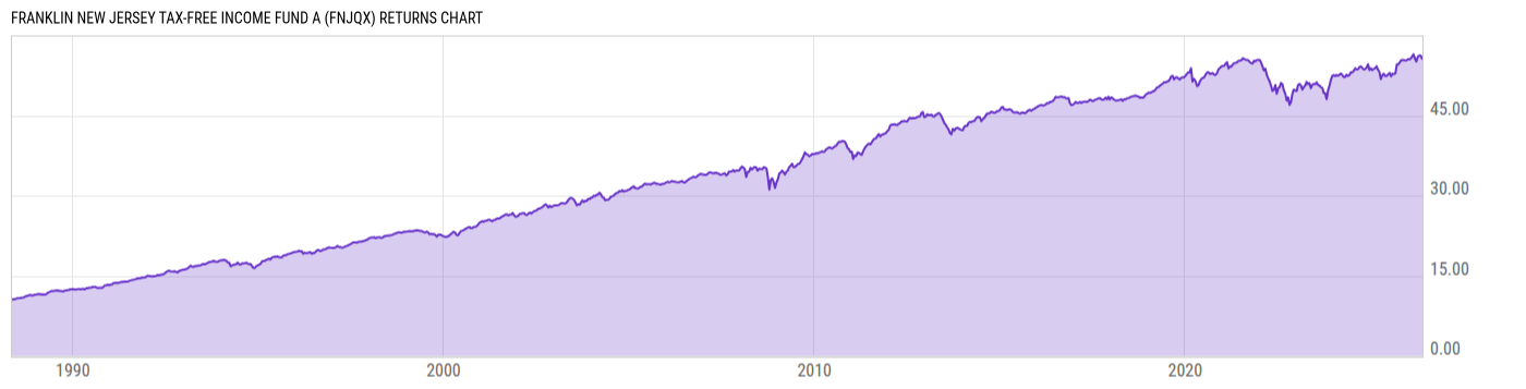 Returns Chart