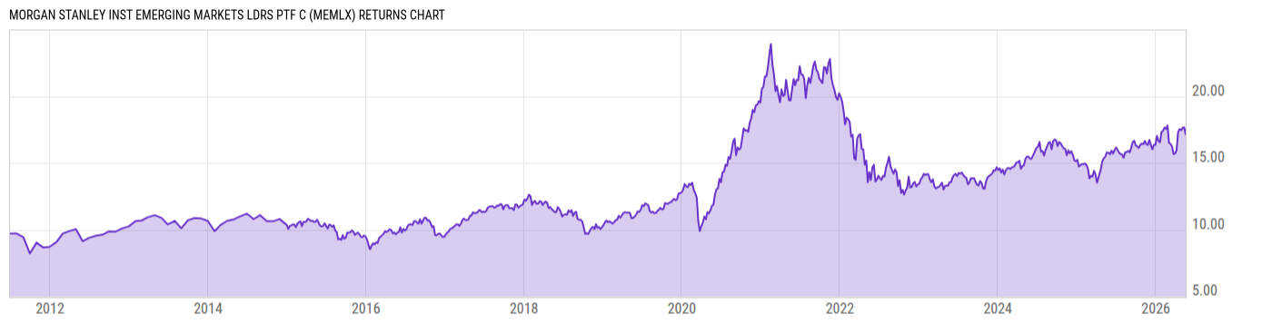 Returns Chart