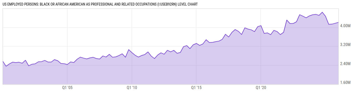 Level Chart
