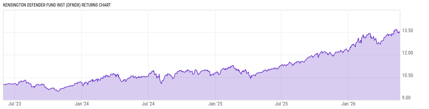 Returns Chart