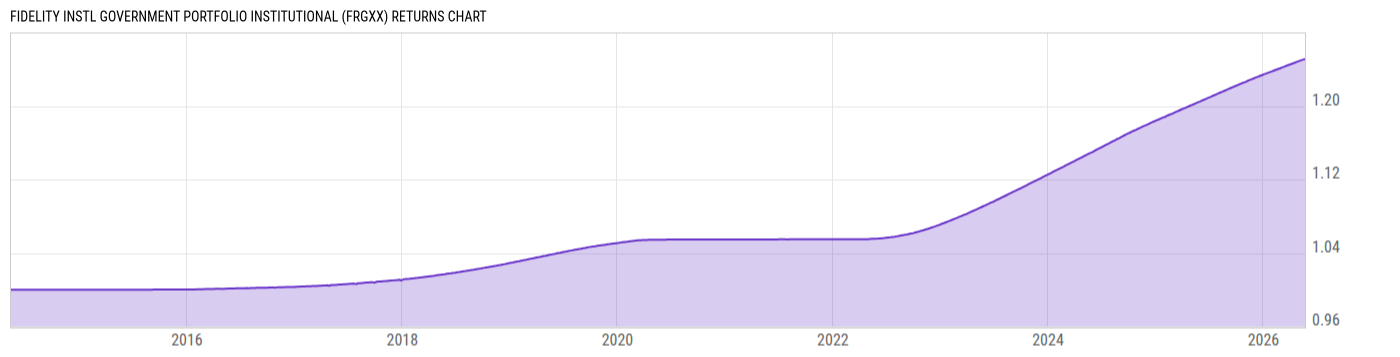 Returns Chart