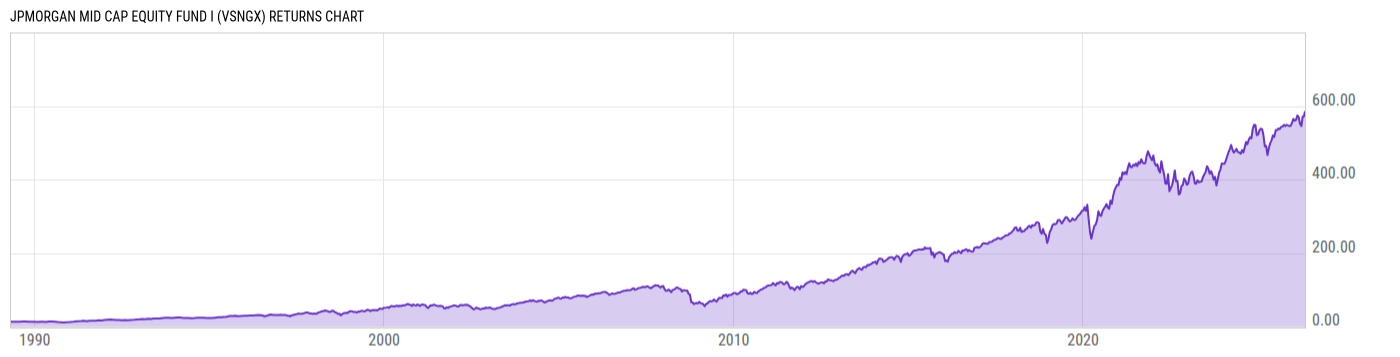 Returns Chart