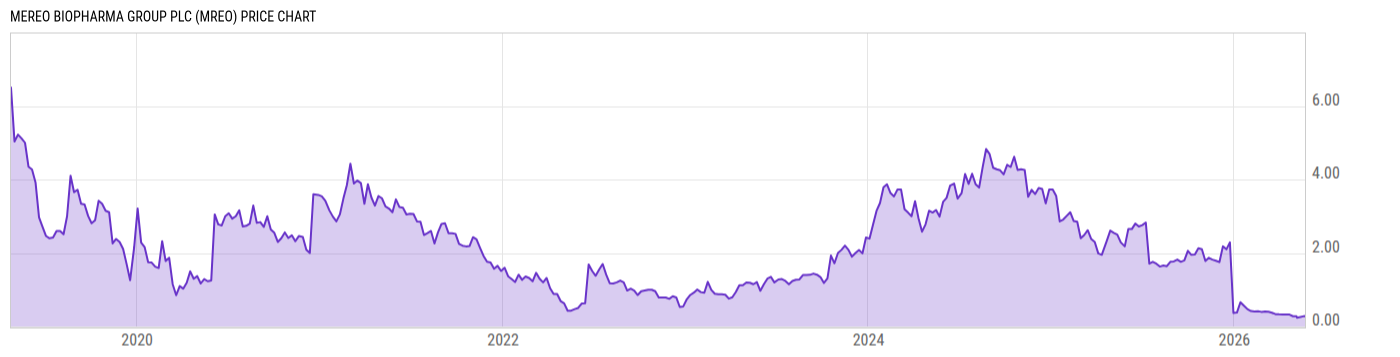Price Chart
