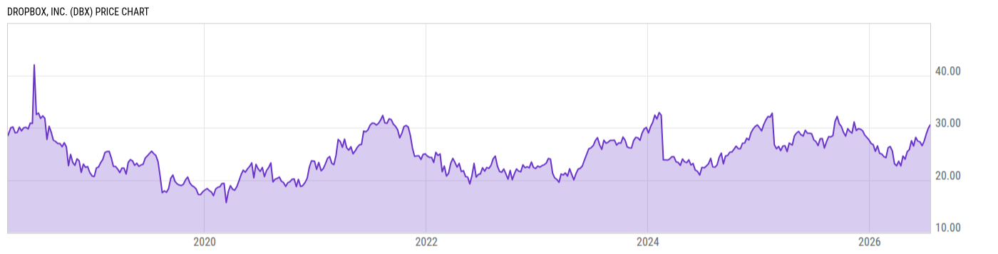 Price Chart