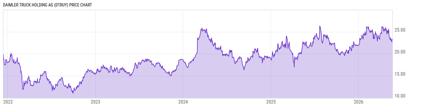 Price Chart