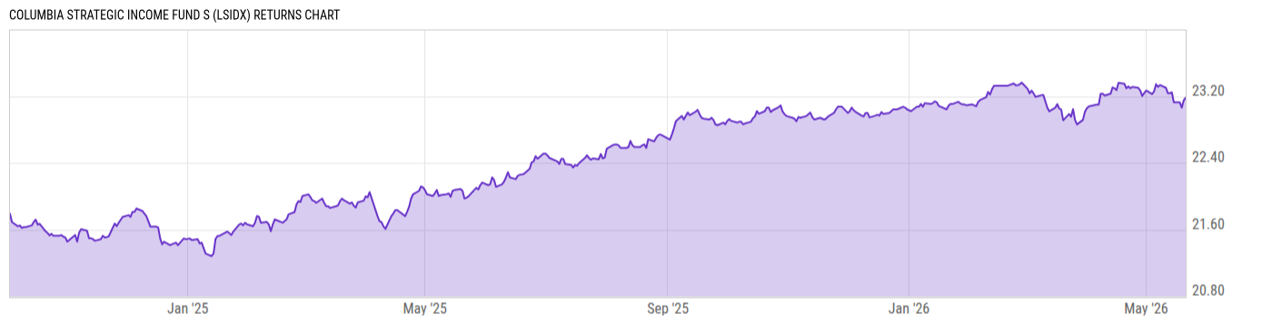Returns Chart