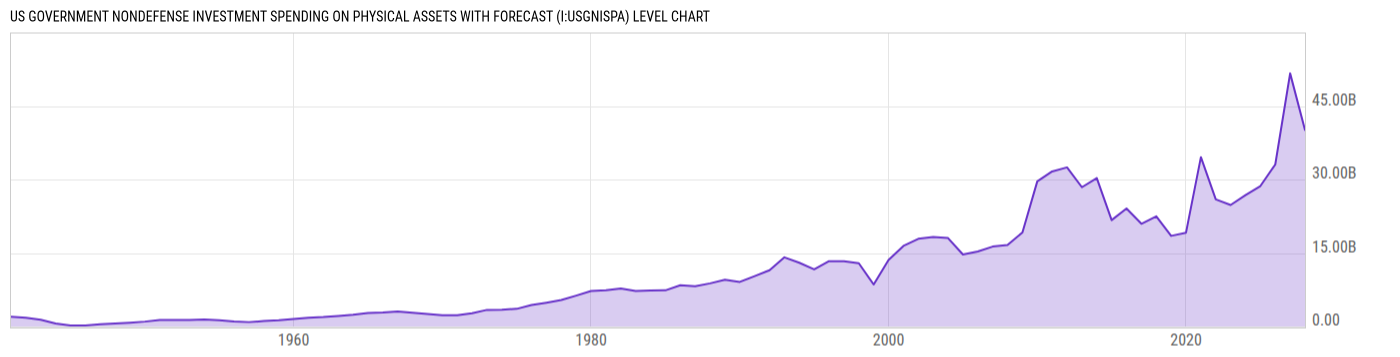 Level Chart