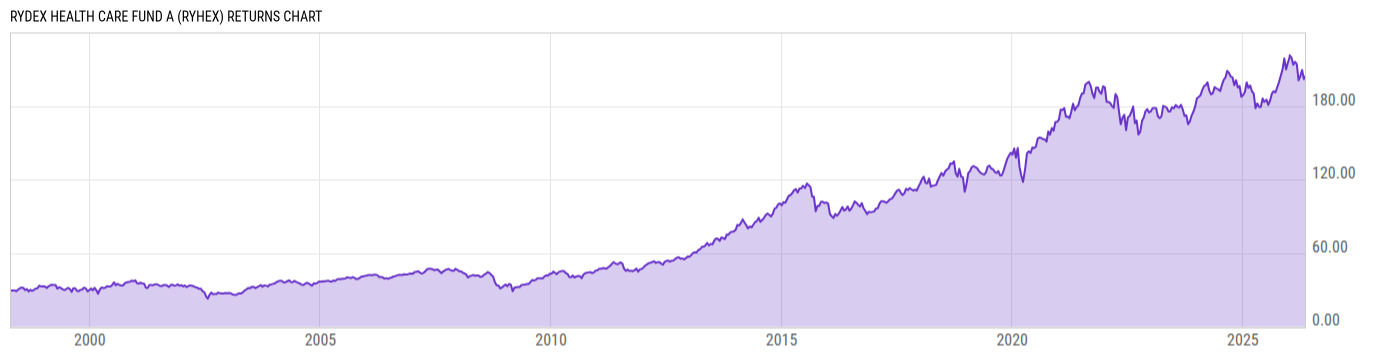 Returns Chart