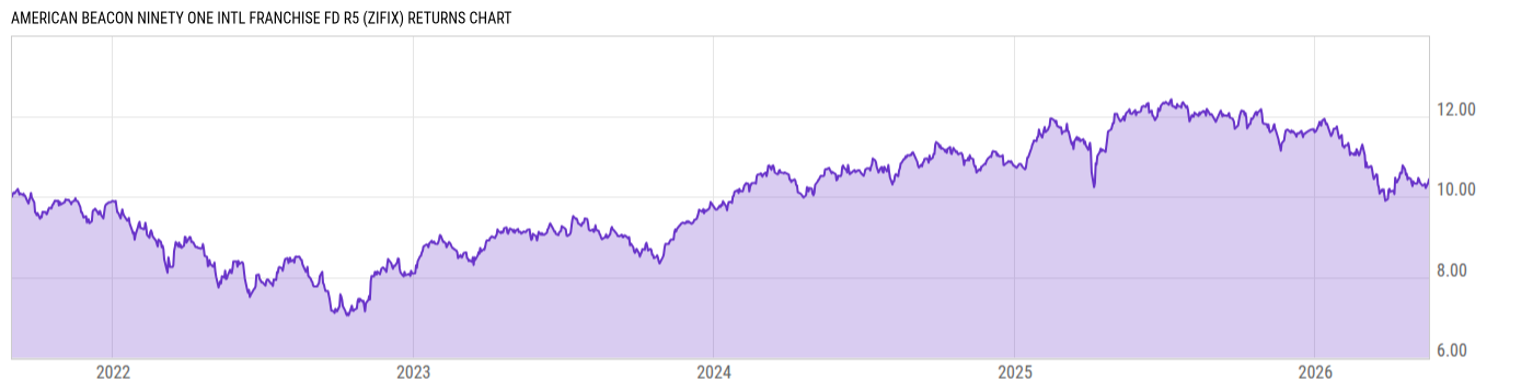 Returns Chart