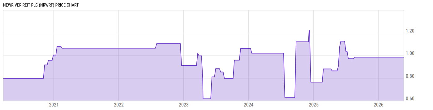 Price Chart