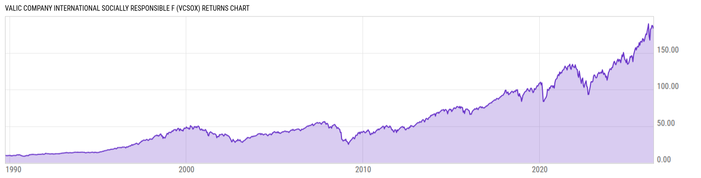 Returns Chart