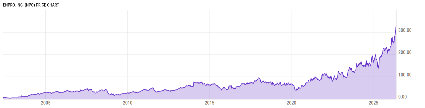 Price Chart