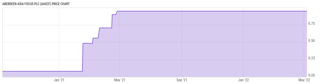 Price Chart