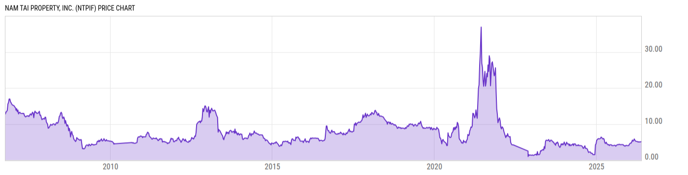 Price Chart