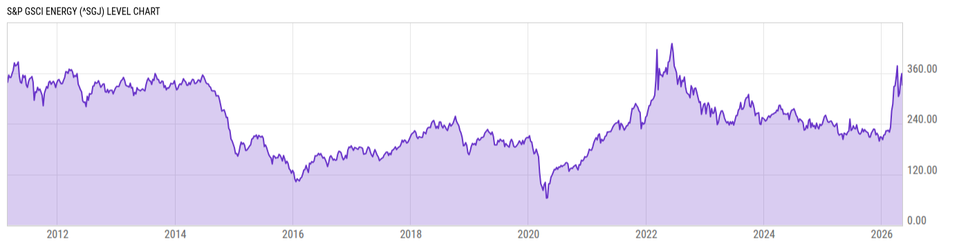 Level Chart