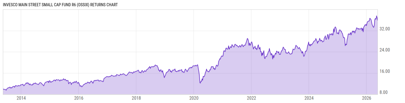Returns Chart