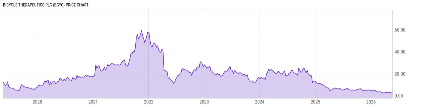 Price Chart