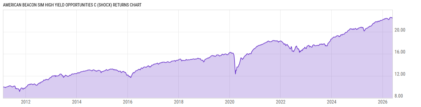 Returns Chart