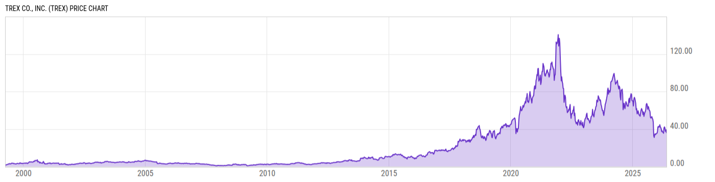 Price Chart