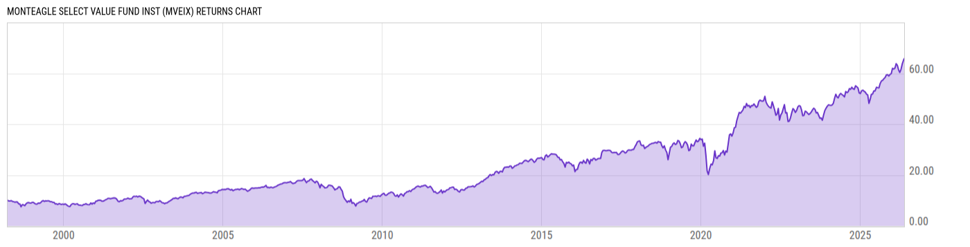 Returns Chart