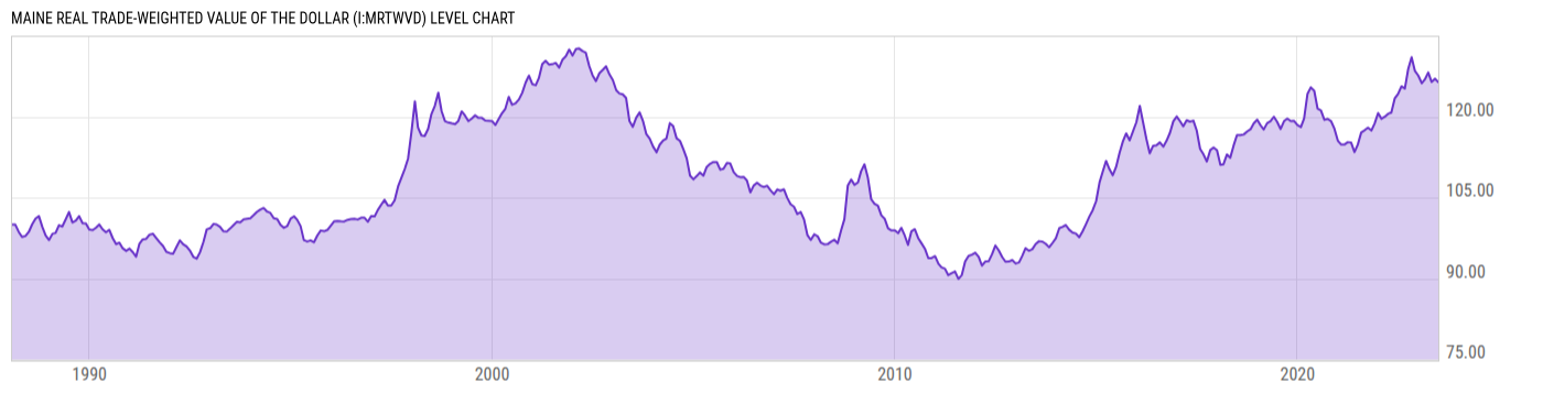 Level Chart