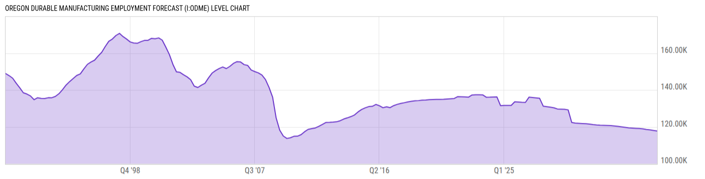 Level Chart