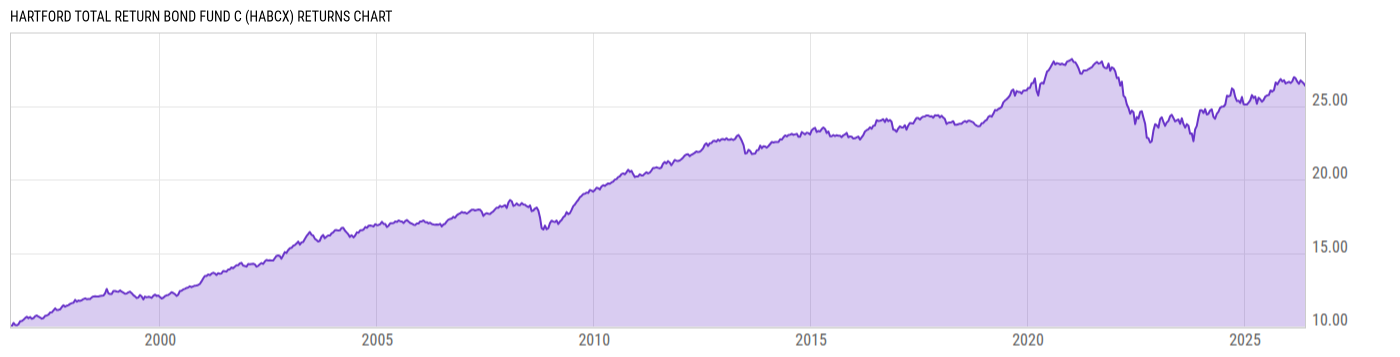 Returns Chart