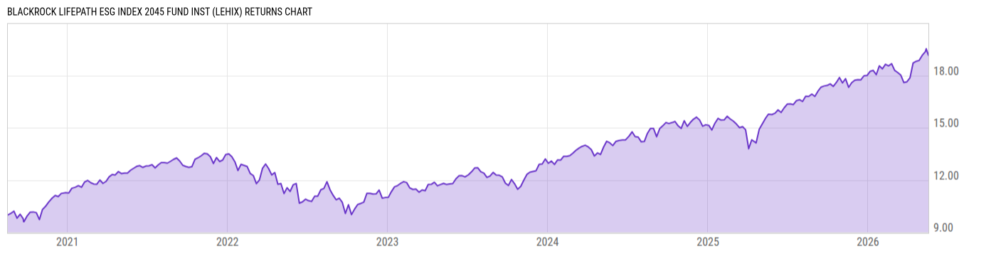 Returns Chart